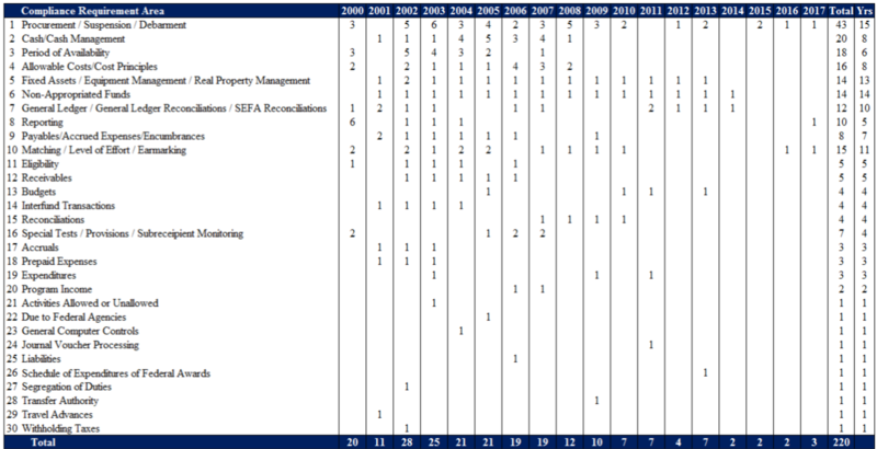 audit summary