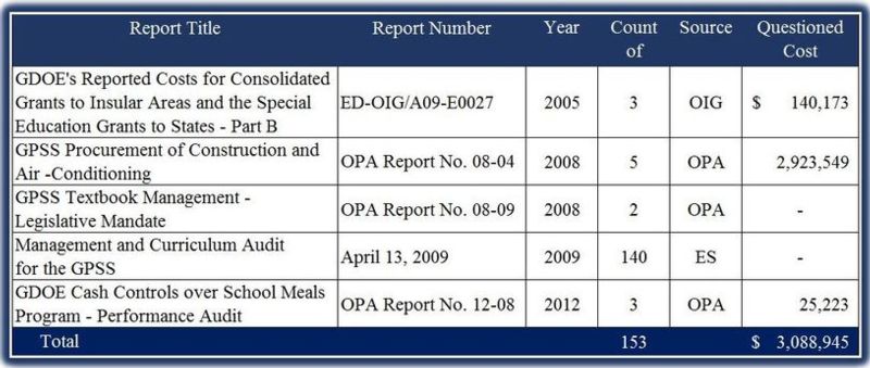 audit summary