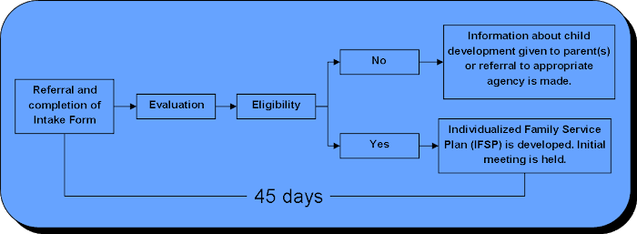 Referral form intake process